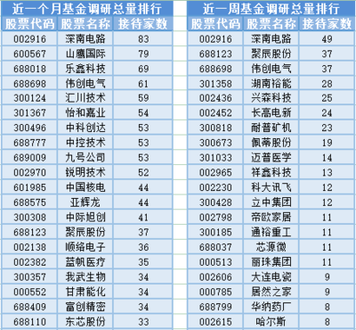 兩市成交縮量至5803.81億元，計(jì)算機(jī)軟硬件及外圍設(shè)備板塊基金經(jīng)理變動(dòng)頻繁