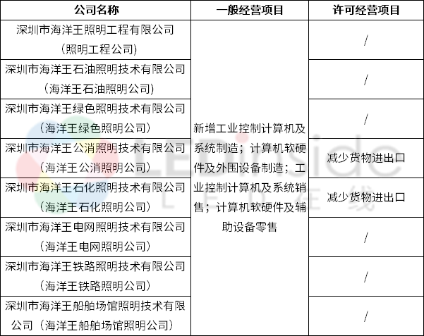 海洋王旗下8家子公司完成工商變更登記，聚焦計算機軟硬件及外圍輔助設備領域